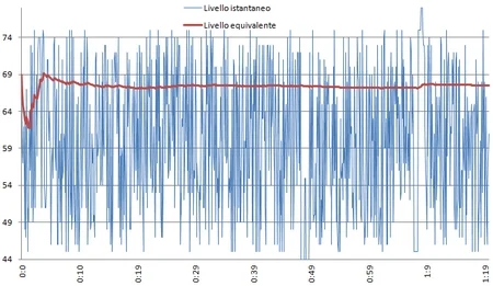 Equivalent continuous level