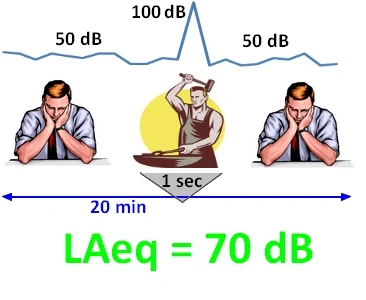 equivalent level calculation