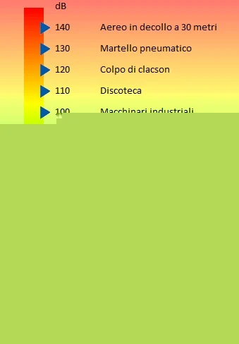 Scala dei decibel