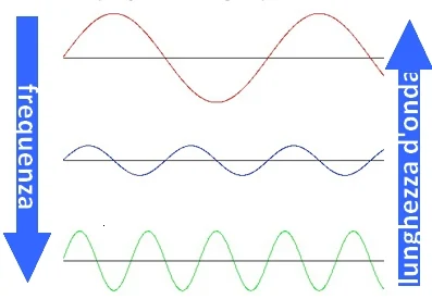 frequency e wavelength
