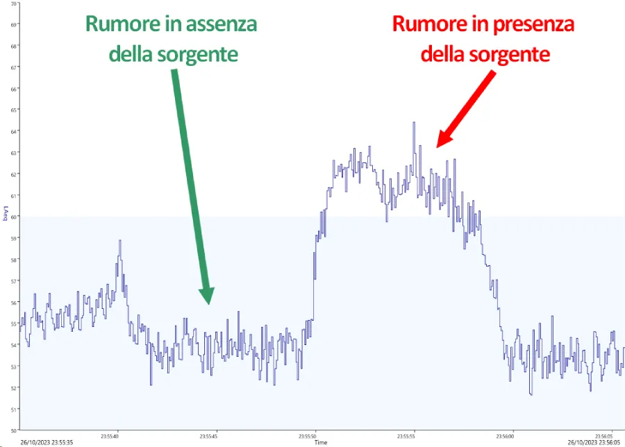 grafico di una misura di rumore dentro casa