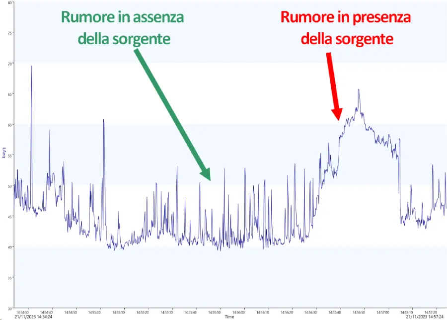 grafico di una misura di rumore dentro casa