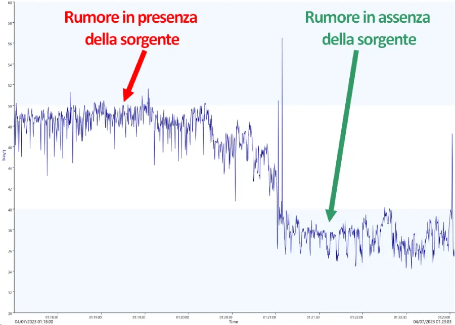 grafico di una misura di rumore dentro casa