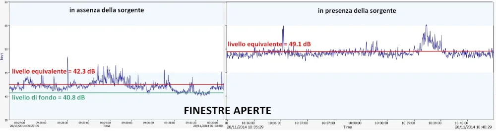 Misure della normale tollerabilità del rumore