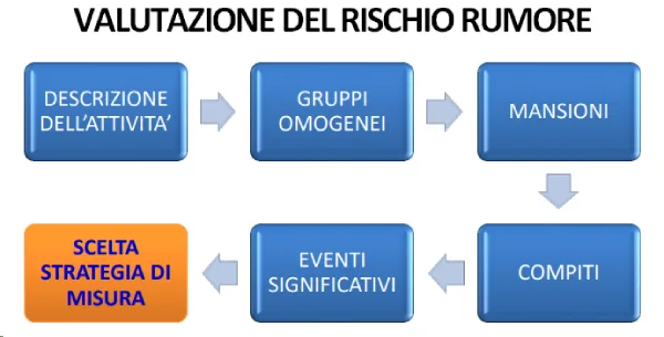 strategia di una valutazione del rischio rumore